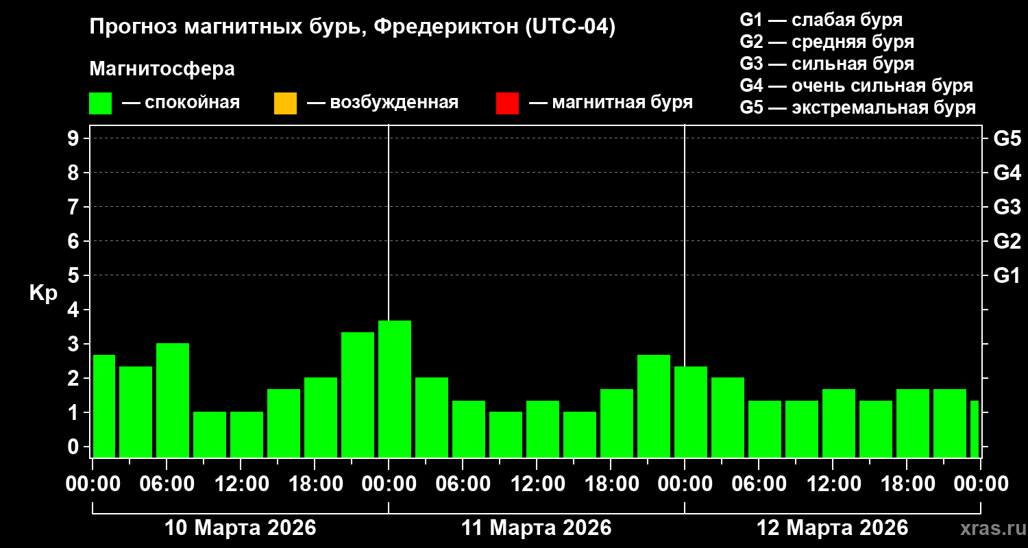 Прогноз геомагнитного индекса&nbsp;Kp