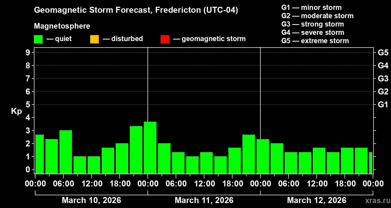 Forecast of the geomagnetic index&nbsp;Kp