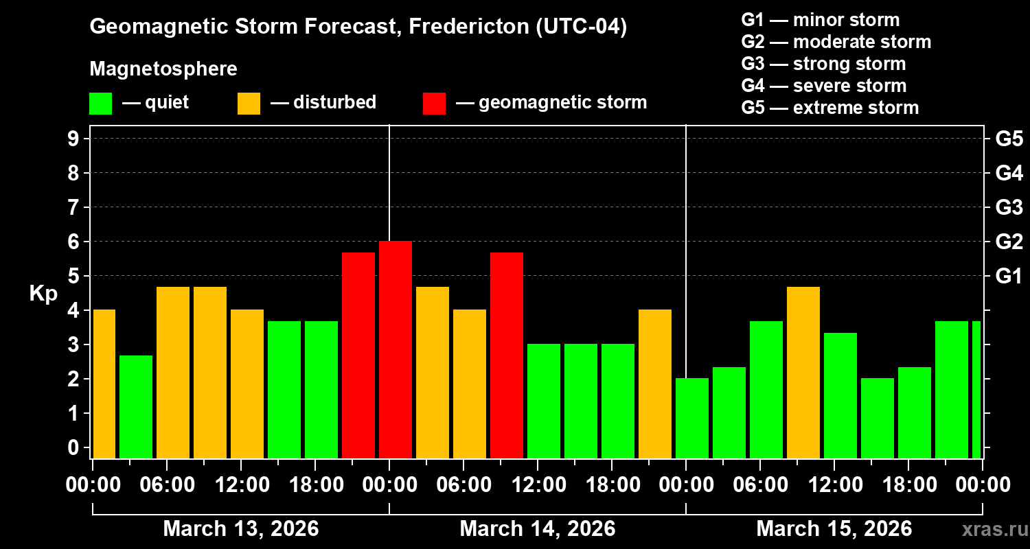 Forecast of the geomagnetic index&nbsp;Kp