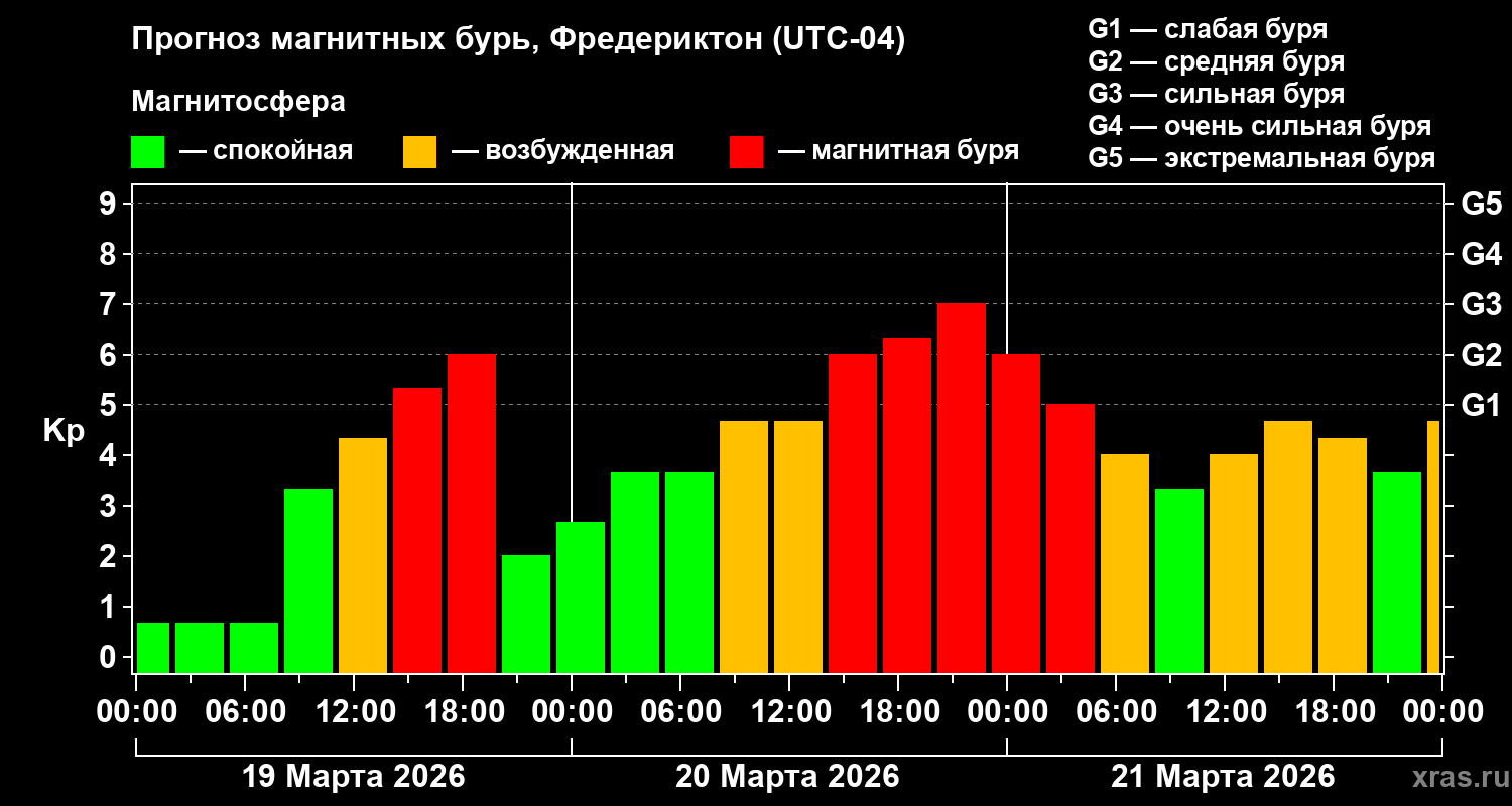 Прогноз геомагнитного индекса&nbsp;Kp
