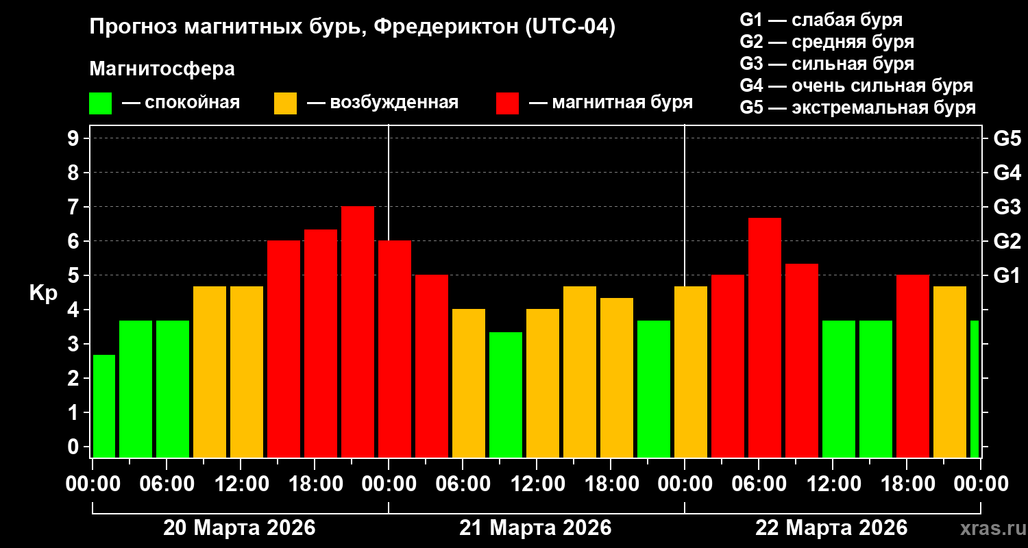 Прогноз геомагнитного индекса&nbsp;Kp