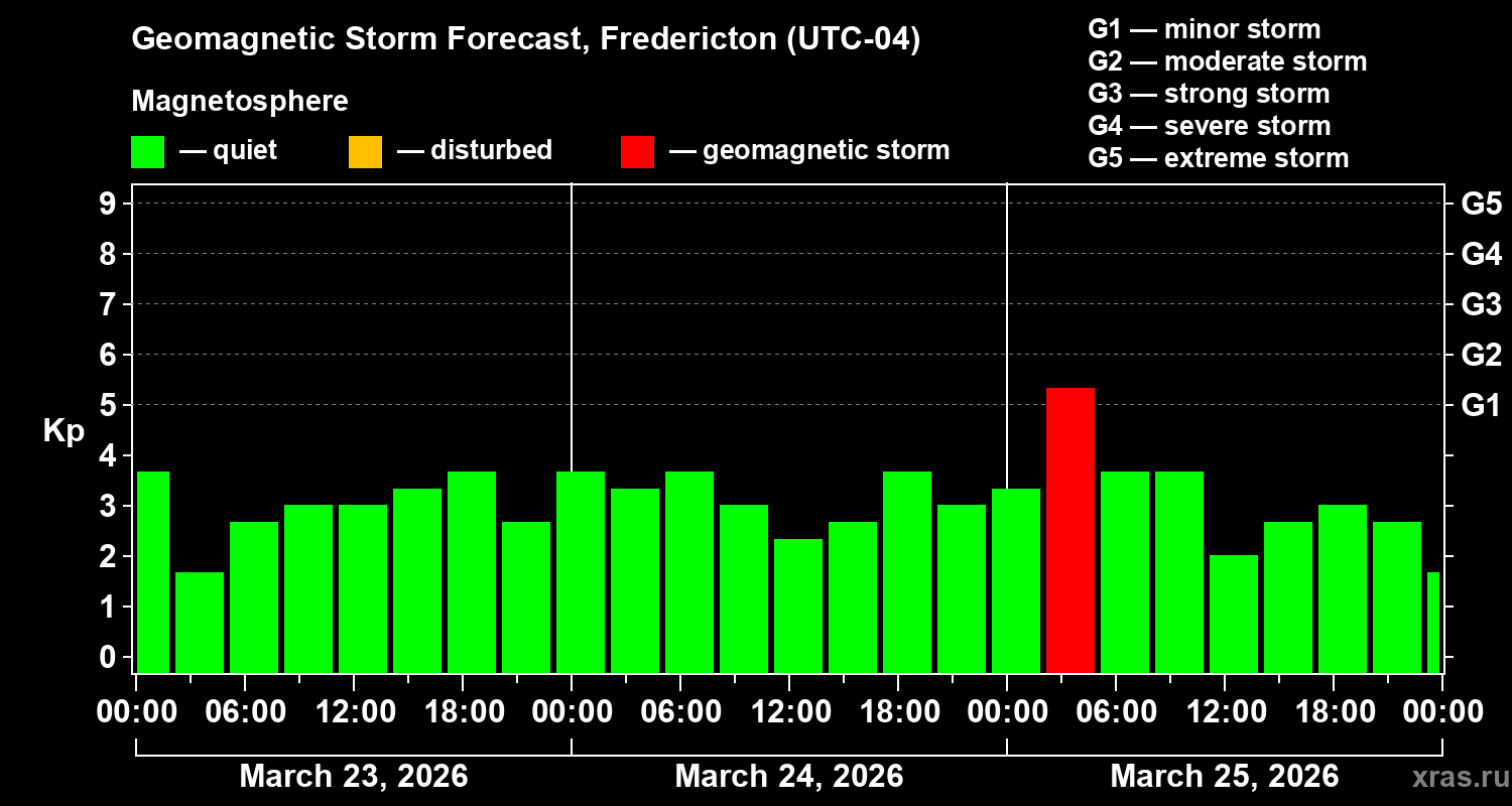 Forecast of the geomagnetic index&nbsp;Kp