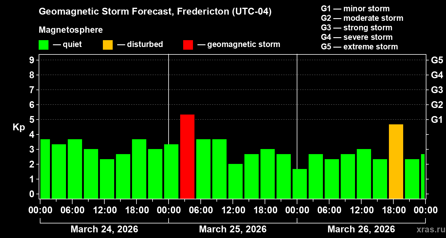 Forecast of the geomagnetic index&nbsp;Kp