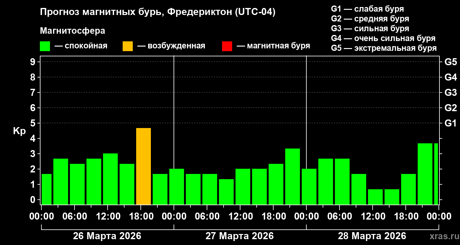 Прогноз геомагнитного индекса&nbsp;Kp