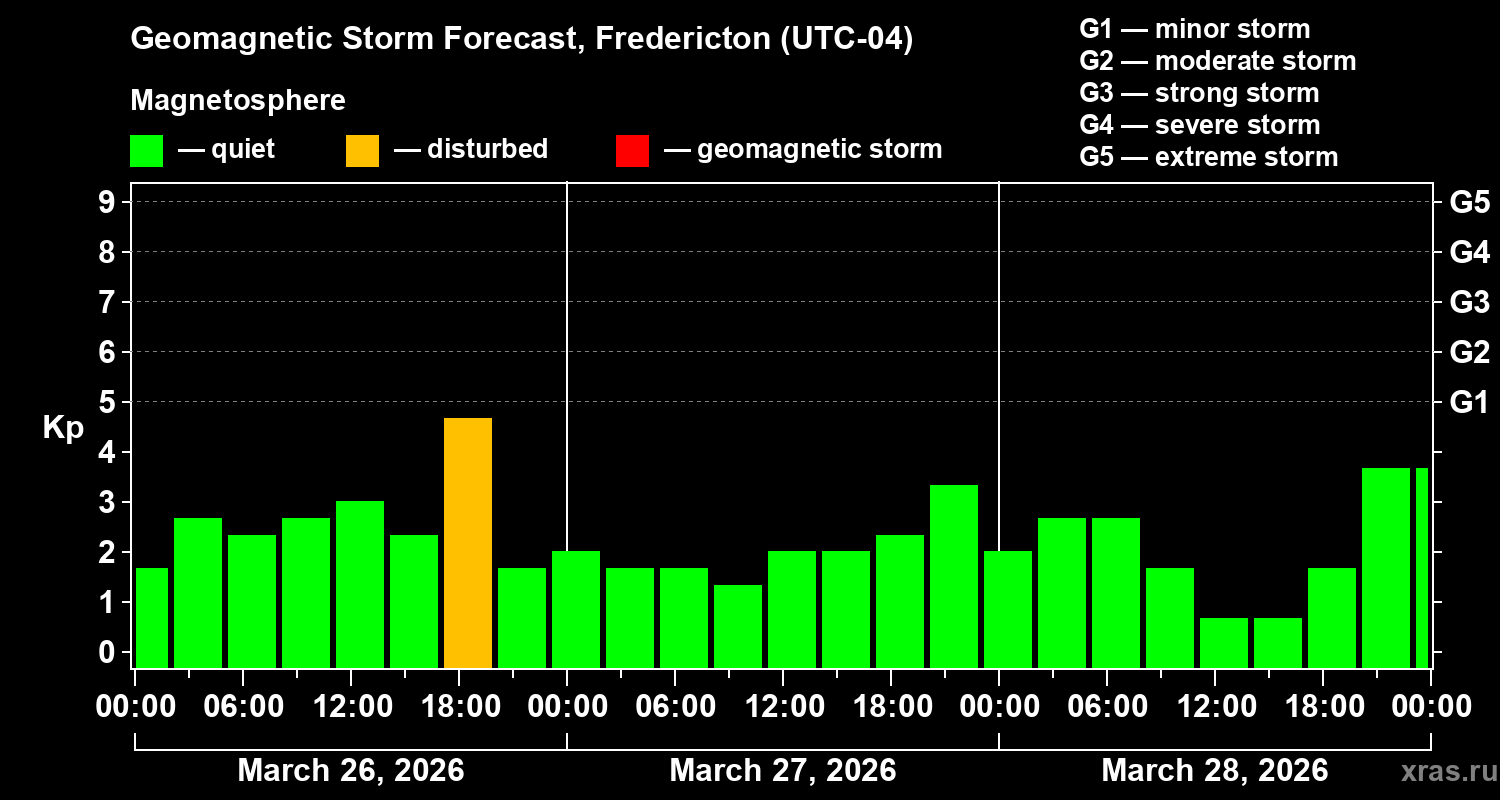 Forecast of the geomagnetic index&nbsp;Kp