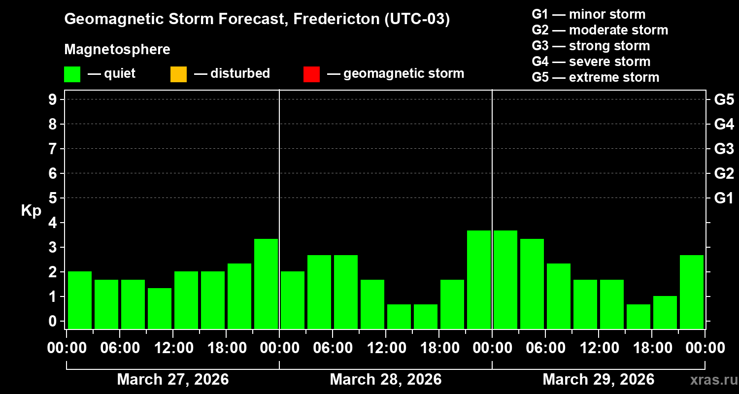 Forecast of the geomagnetic index&nbsp;Kp
