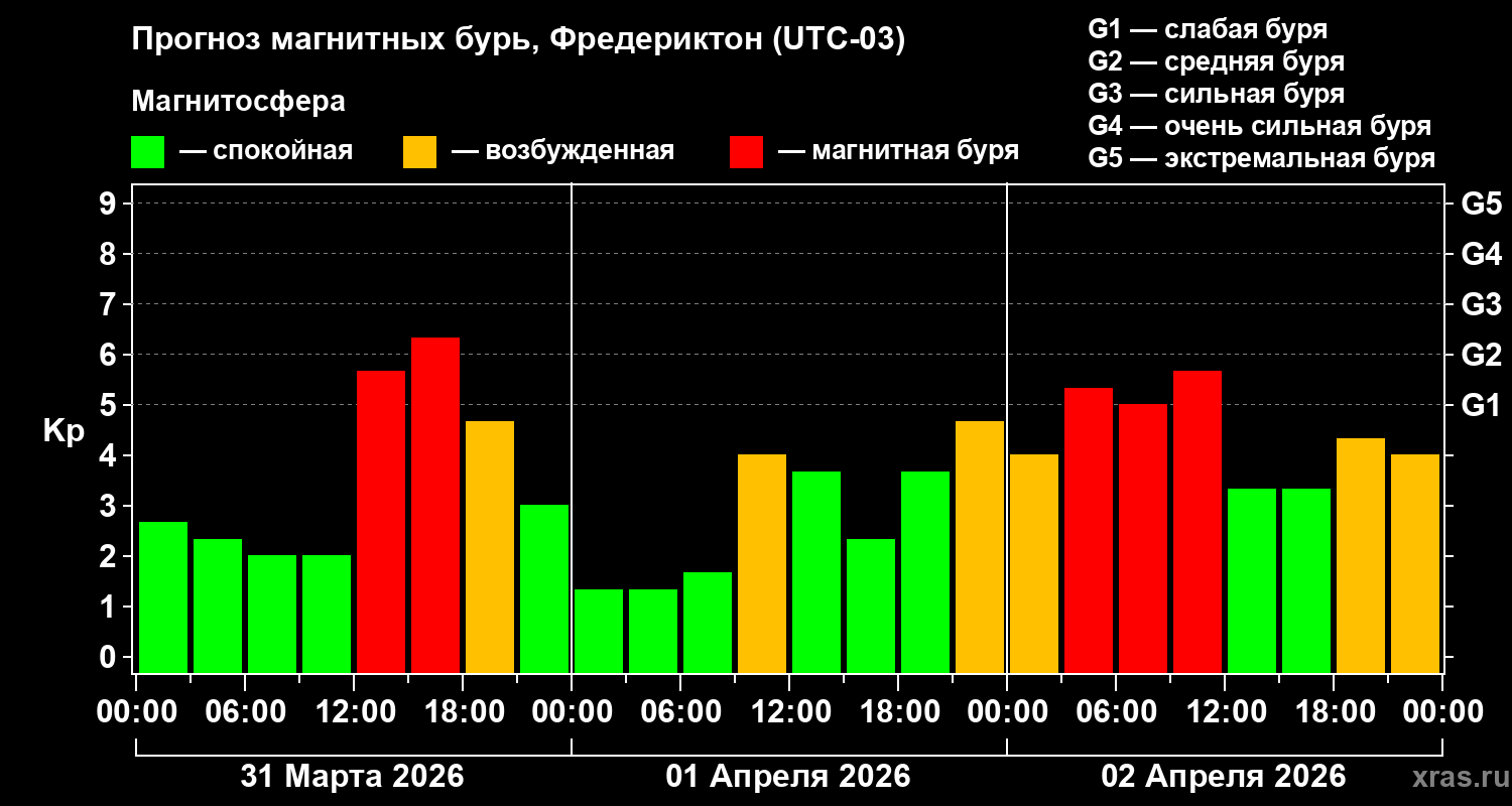 Прогноз геомагнитного индекса&nbsp;Kp