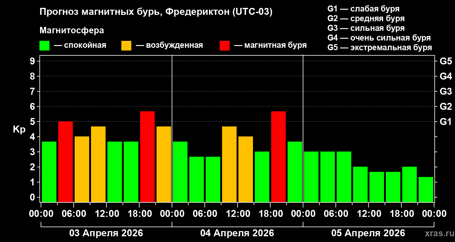 Прогноз геомагнитного индекса&nbsp;Kp