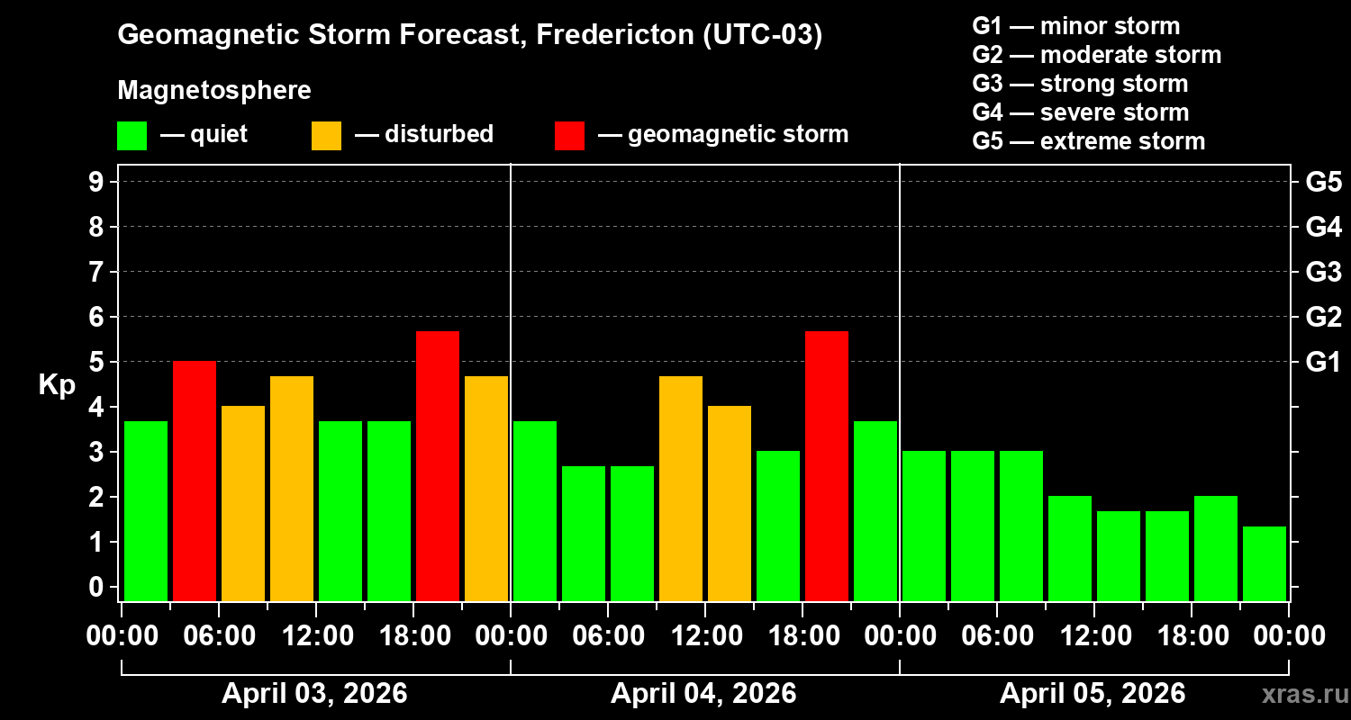 Forecast of the geomagnetic index&nbsp;Kp
