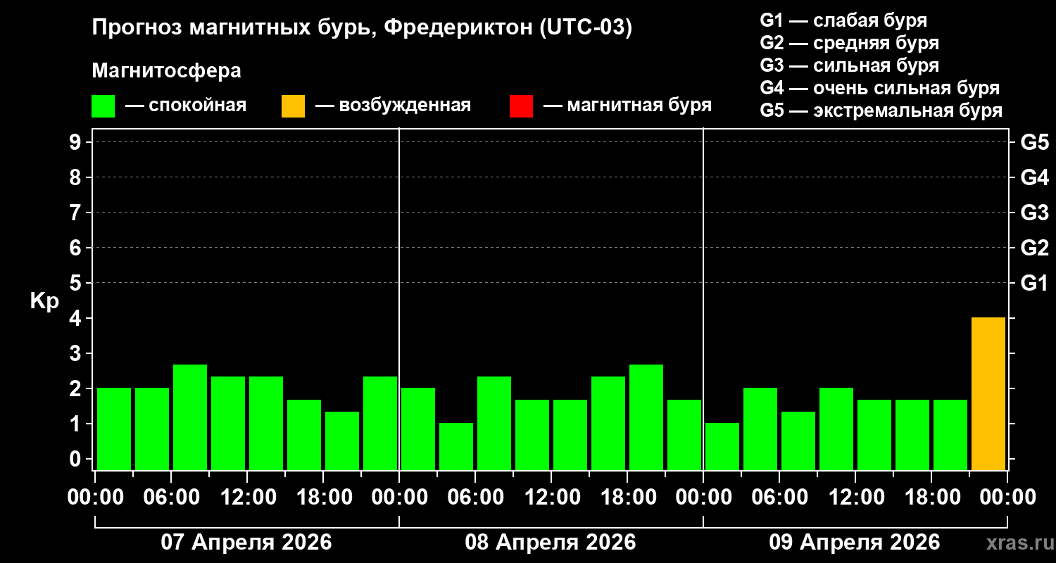 Прогноз геомагнитного индекса&nbsp;Kp