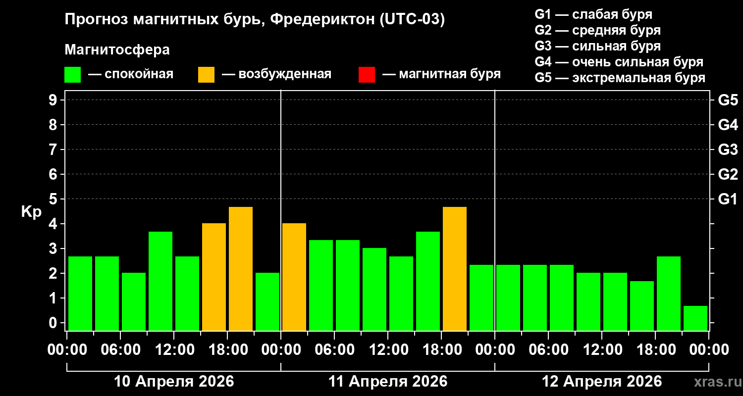Прогноз геомагнитного индекса&nbsp;Kp