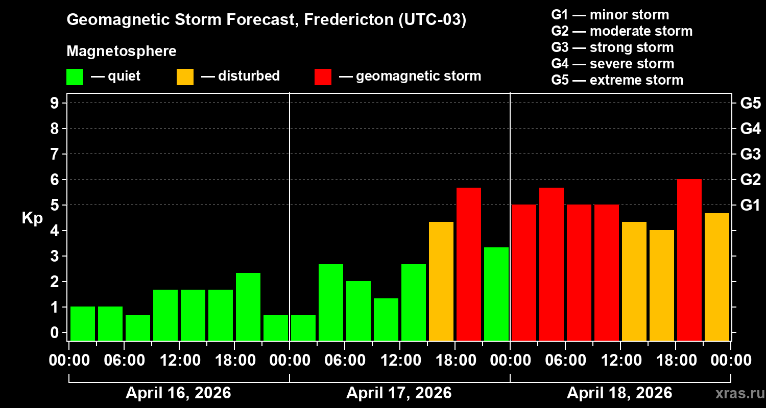 Forecast of the geomagnetic index&nbsp;Kp