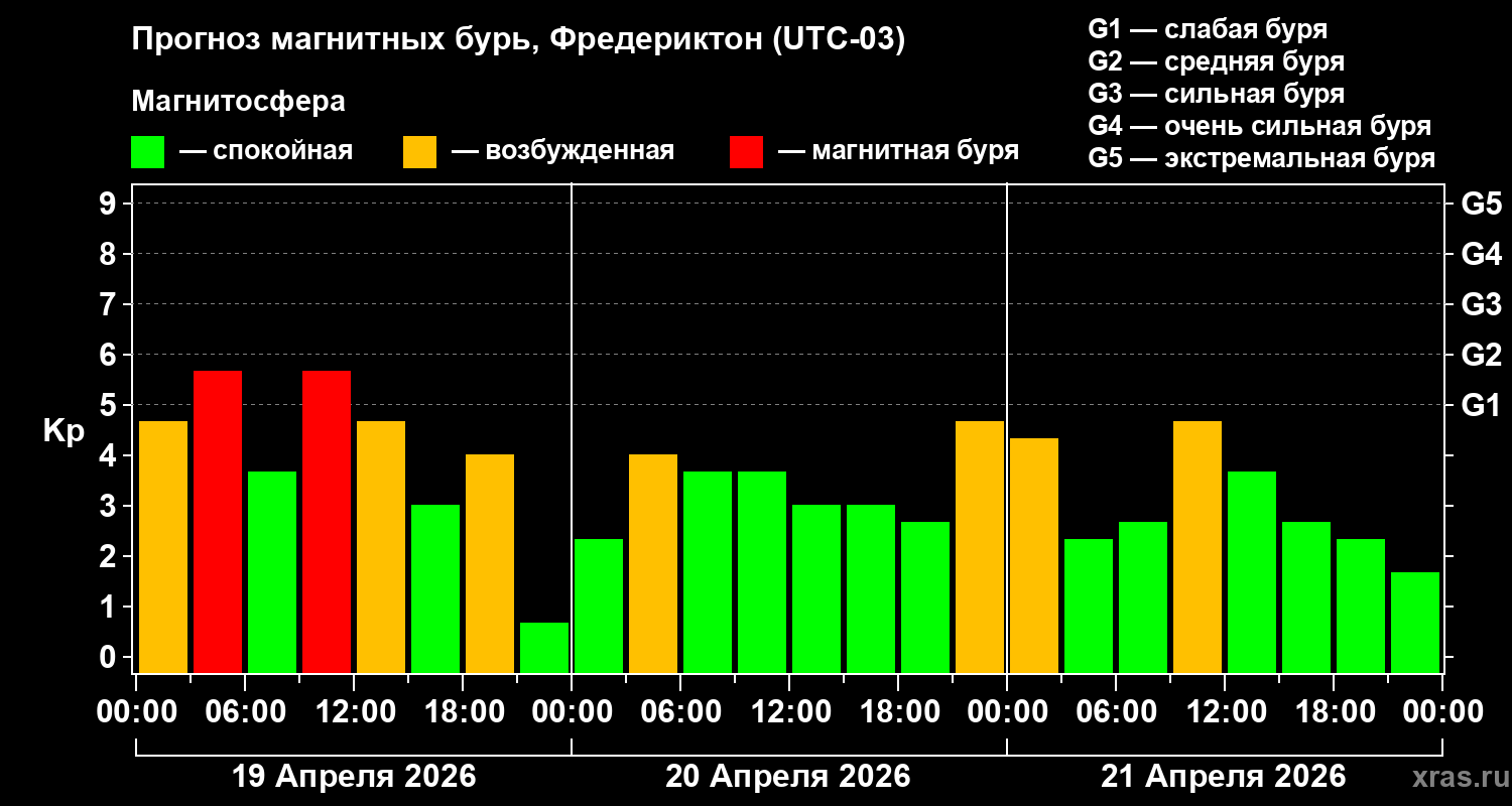 Прогноз геомагнитного индекса&nbsp;Kp