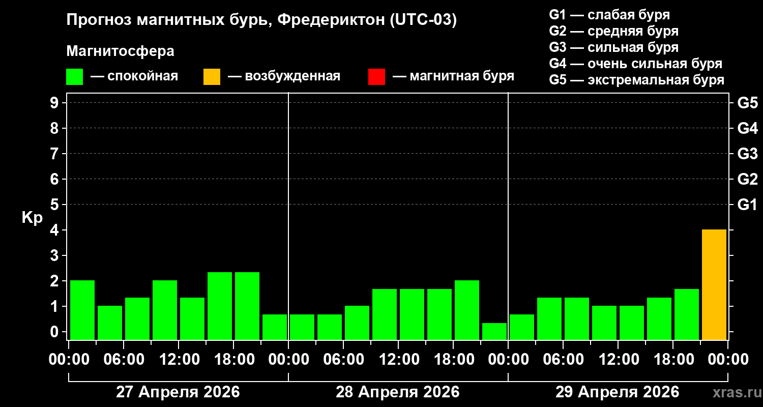 Прогноз геомагнитного индекса&nbsp;Kp
