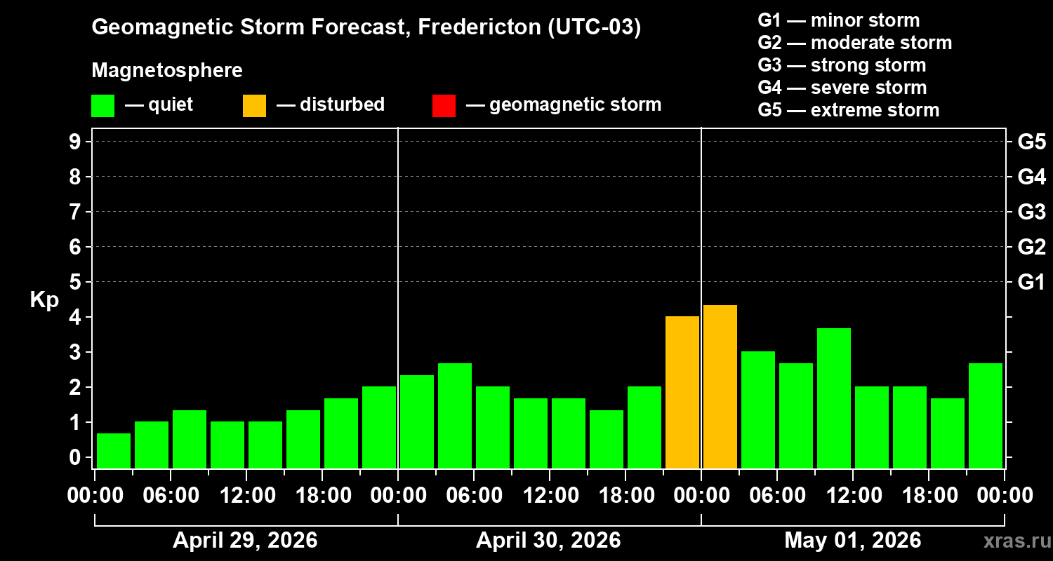 Forecast of the geomagnetic index&nbsp;Kp