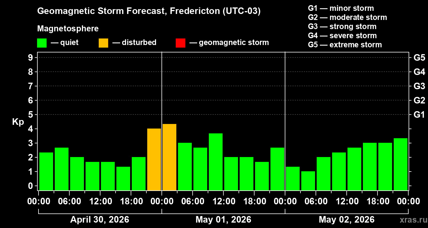 Forecast of the geomagnetic index&nbsp;Kp
