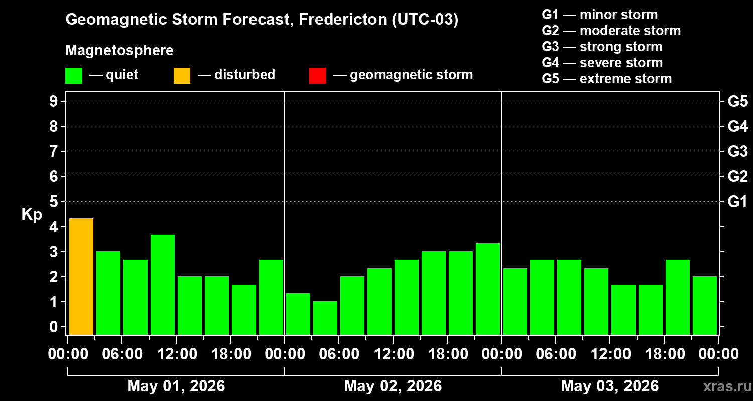 Forecast of the geomagnetic index&nbsp;Kp