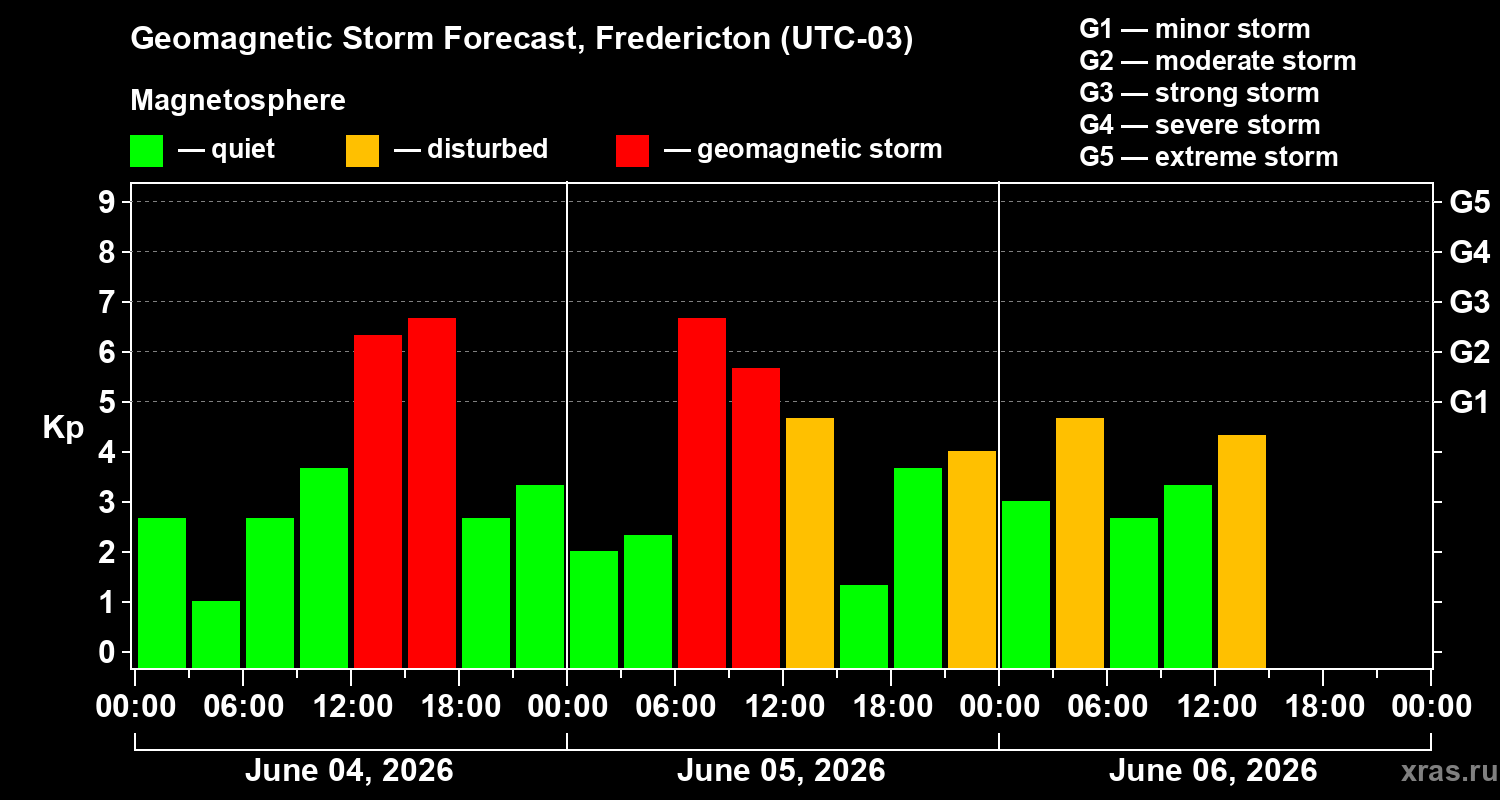 Forecast of the geomagnetic index&nbsp;Kp