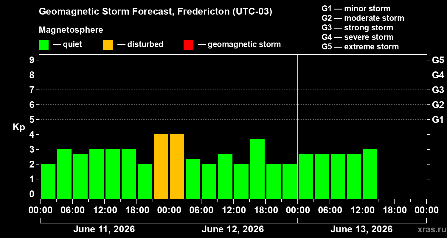 Forecast of the geomagnetic index&nbsp;Kp