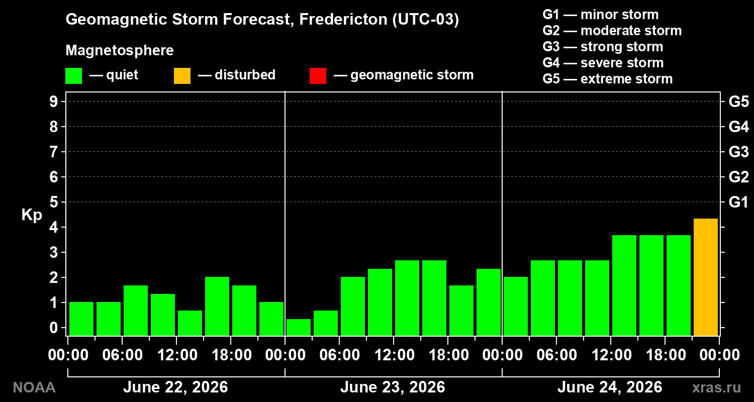 Forecast of the geomagnetic index&nbsp;Kp