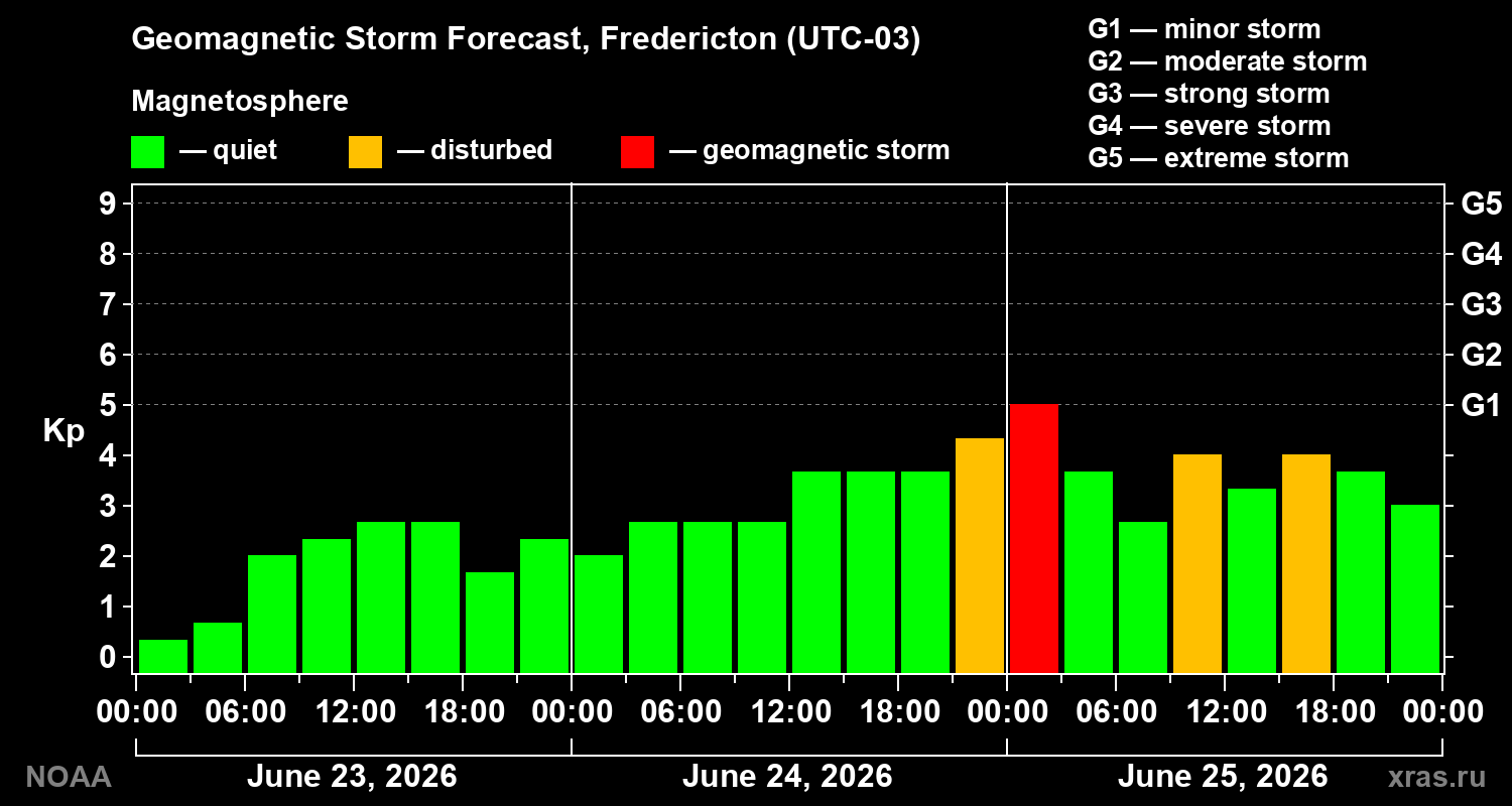 Forecast of the geomagnetic index&nbsp;Kp