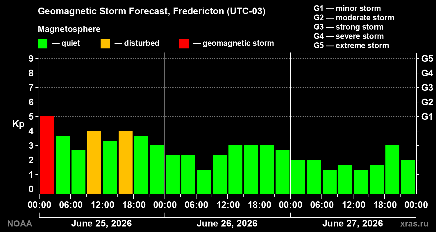 Forecast of the geomagnetic index&nbsp;Kp