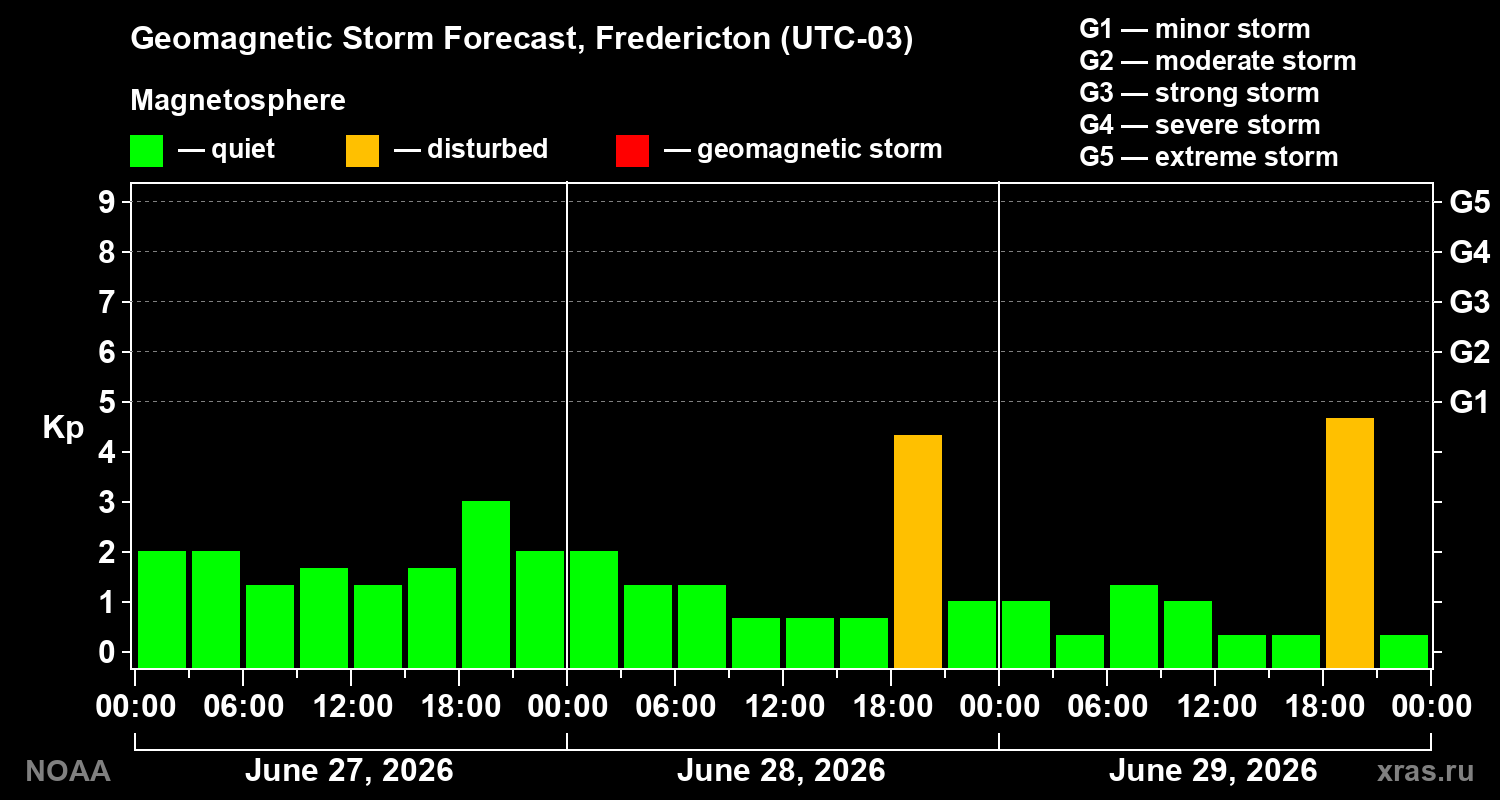 Forecast of the geomagnetic index&nbsp;Kp