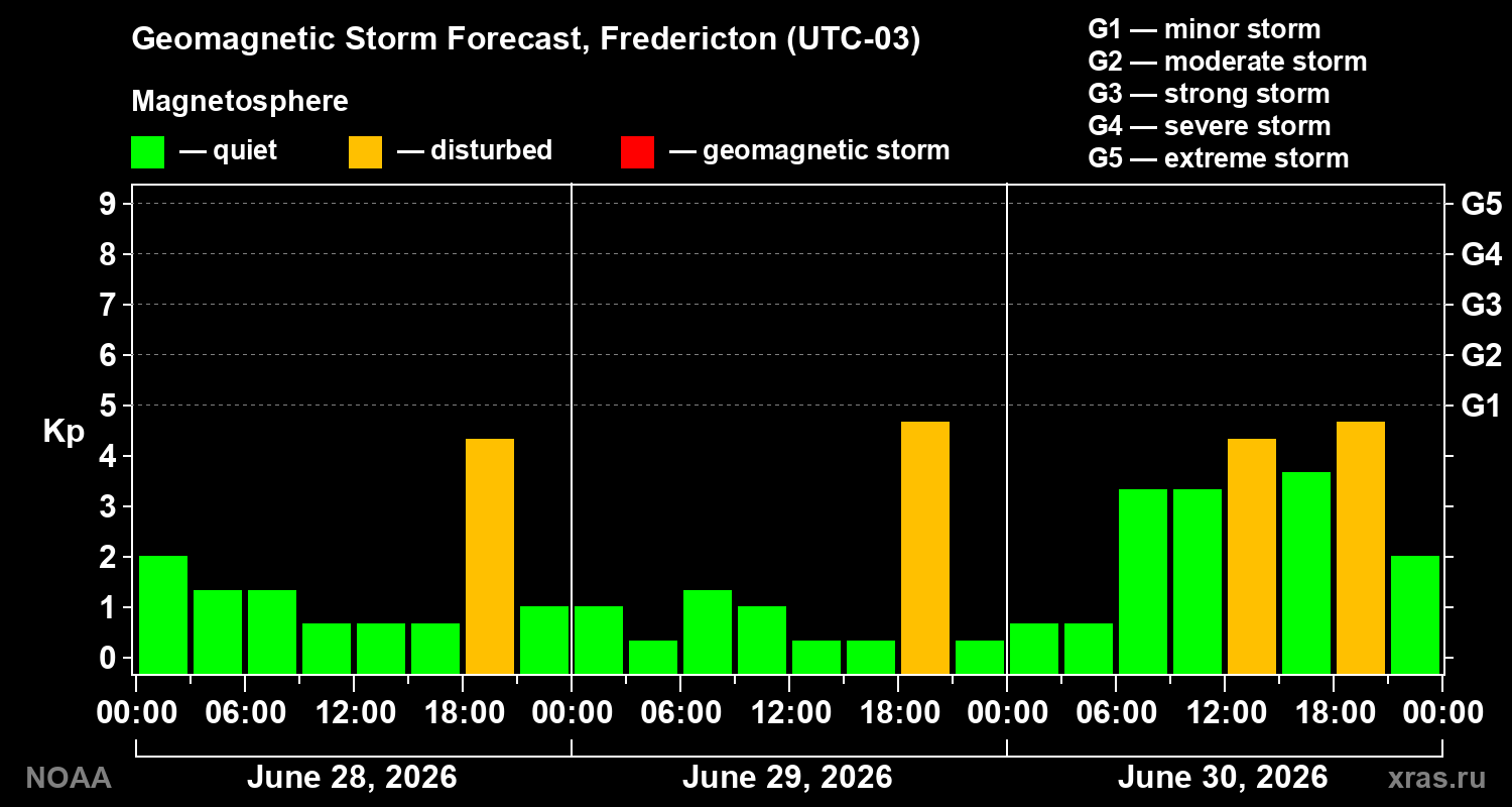 Forecast of the geomagnetic index&nbsp;Kp
