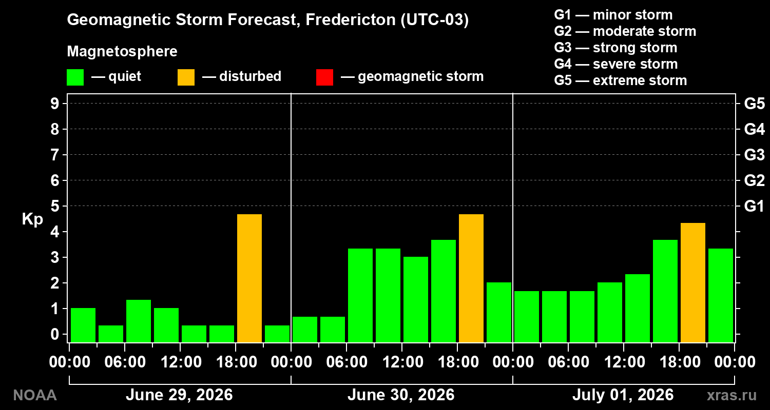 Forecast of the geomagnetic index&nbsp;Kp