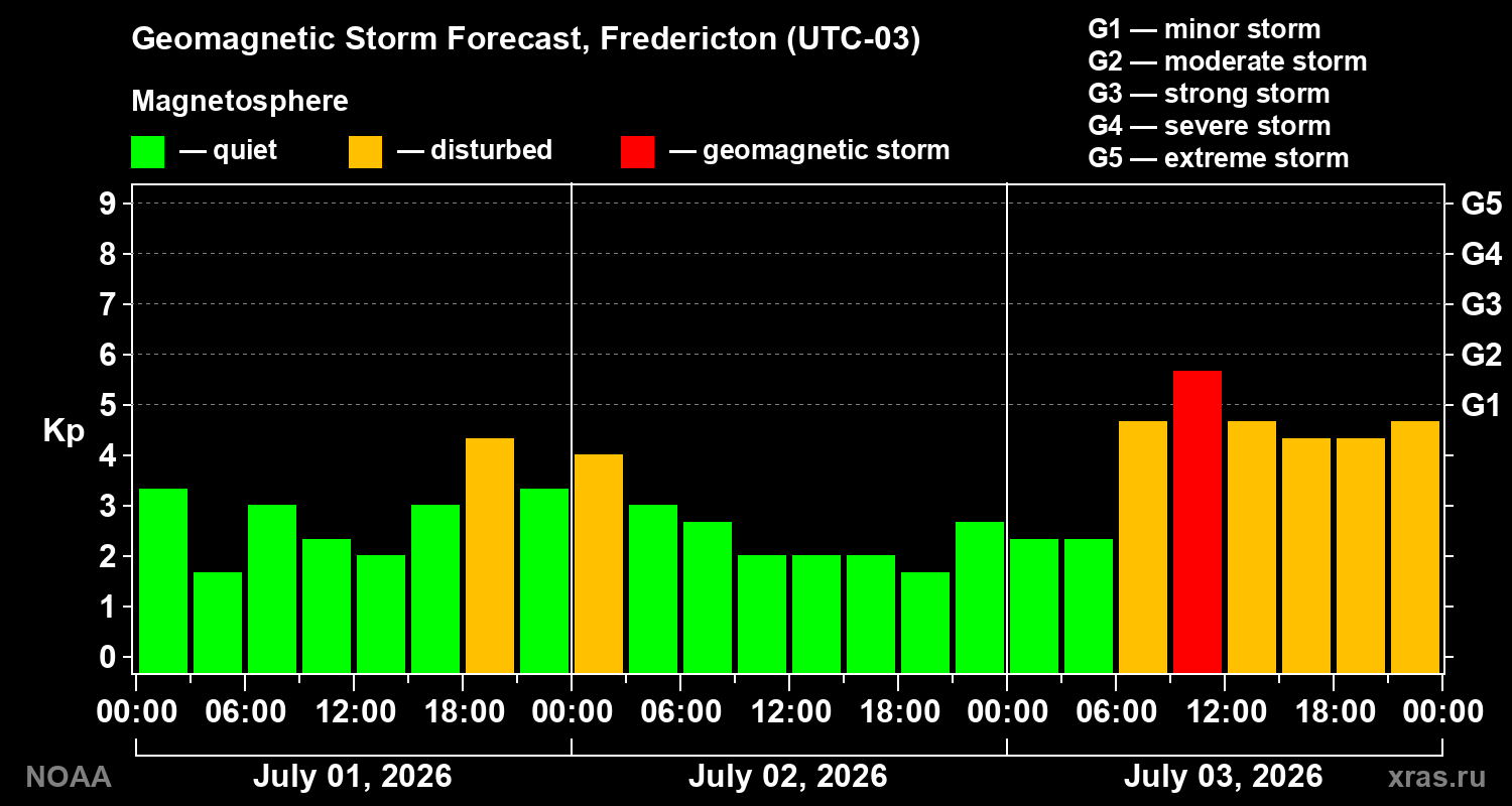 Forecast of the geomagnetic index Kp