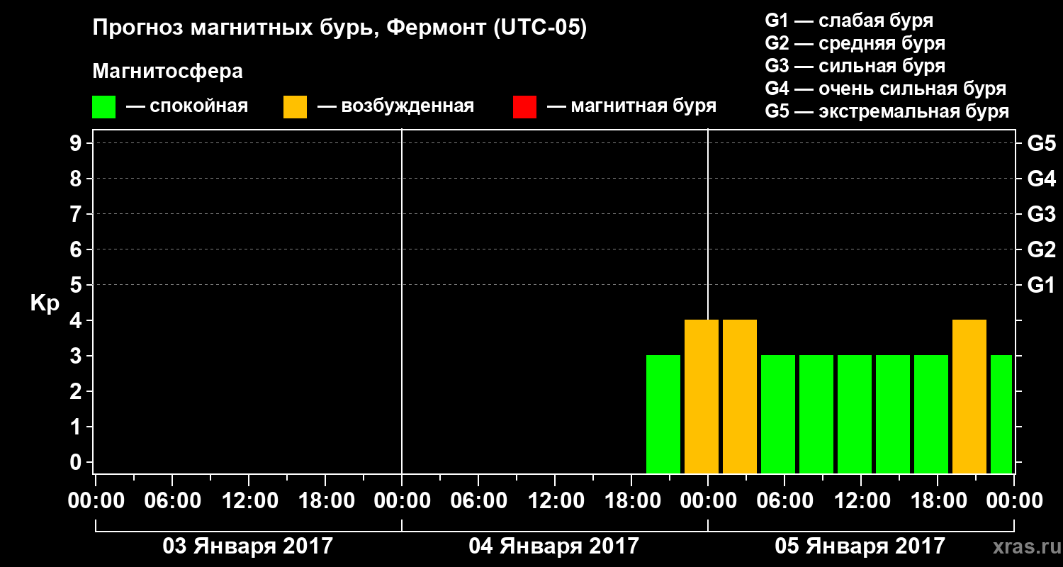 Прогноз геомагнитного индекса Kp