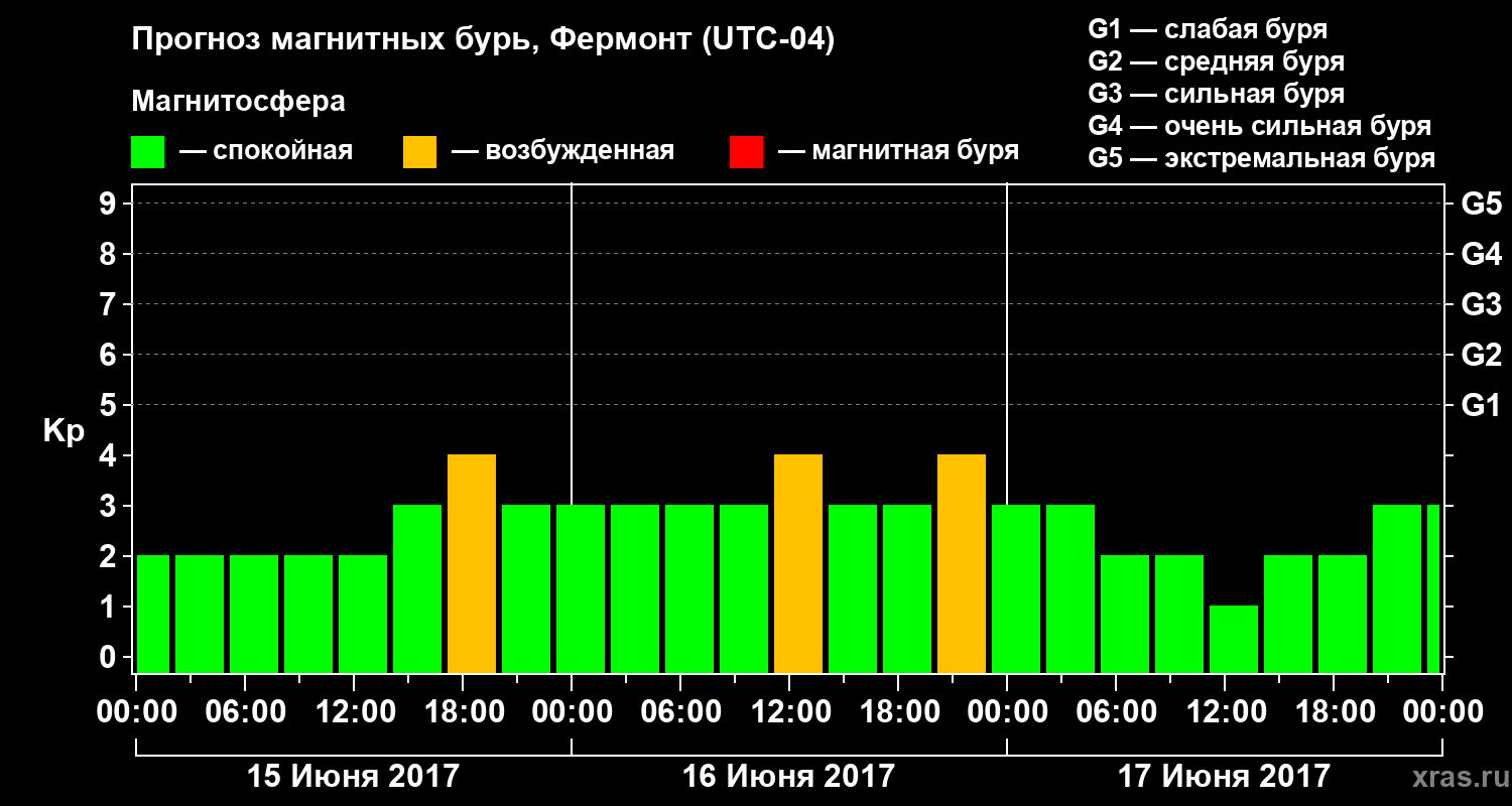 Прогноз геомагнитного индекса Kp