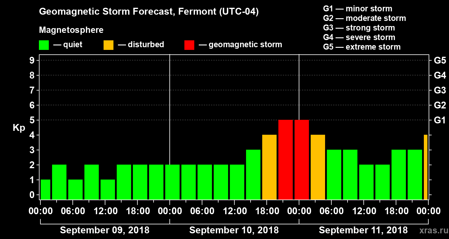 Forecast of the geomagnetic index Kp