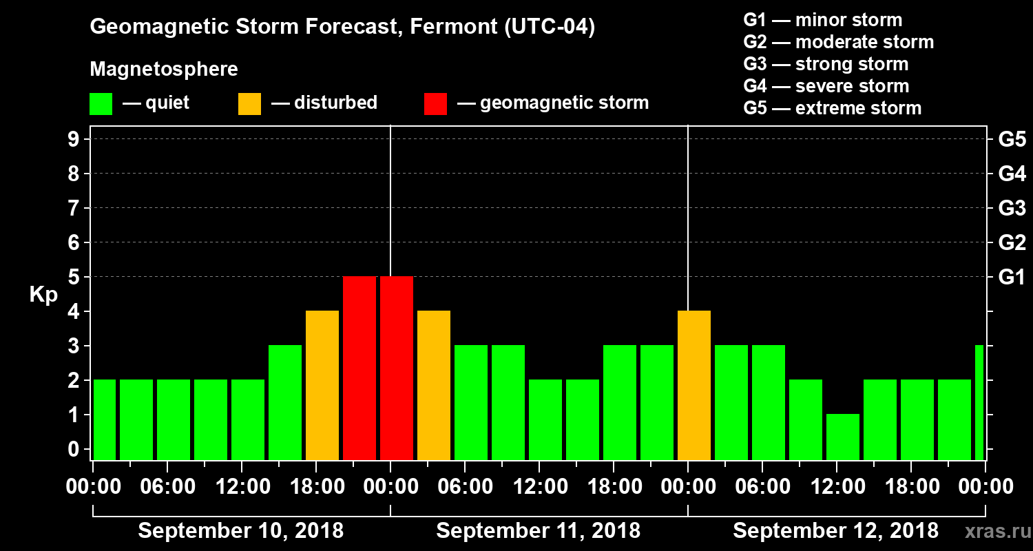 Forecast of the geomagnetic index Kp