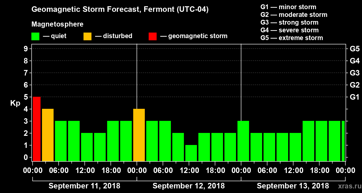 Forecast of the geomagnetic index Kp