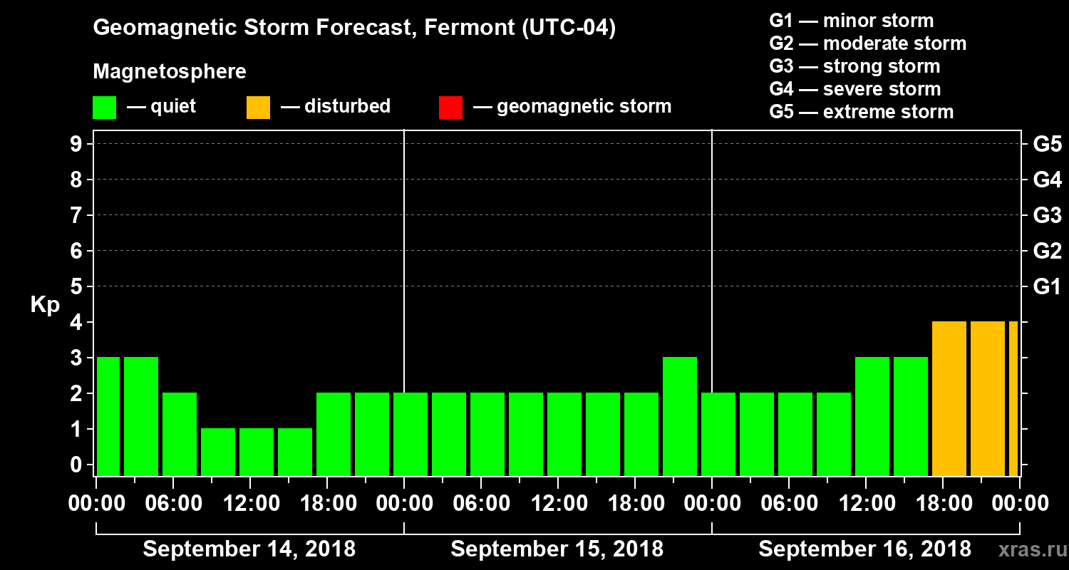 Forecast of the geomagnetic index Kp