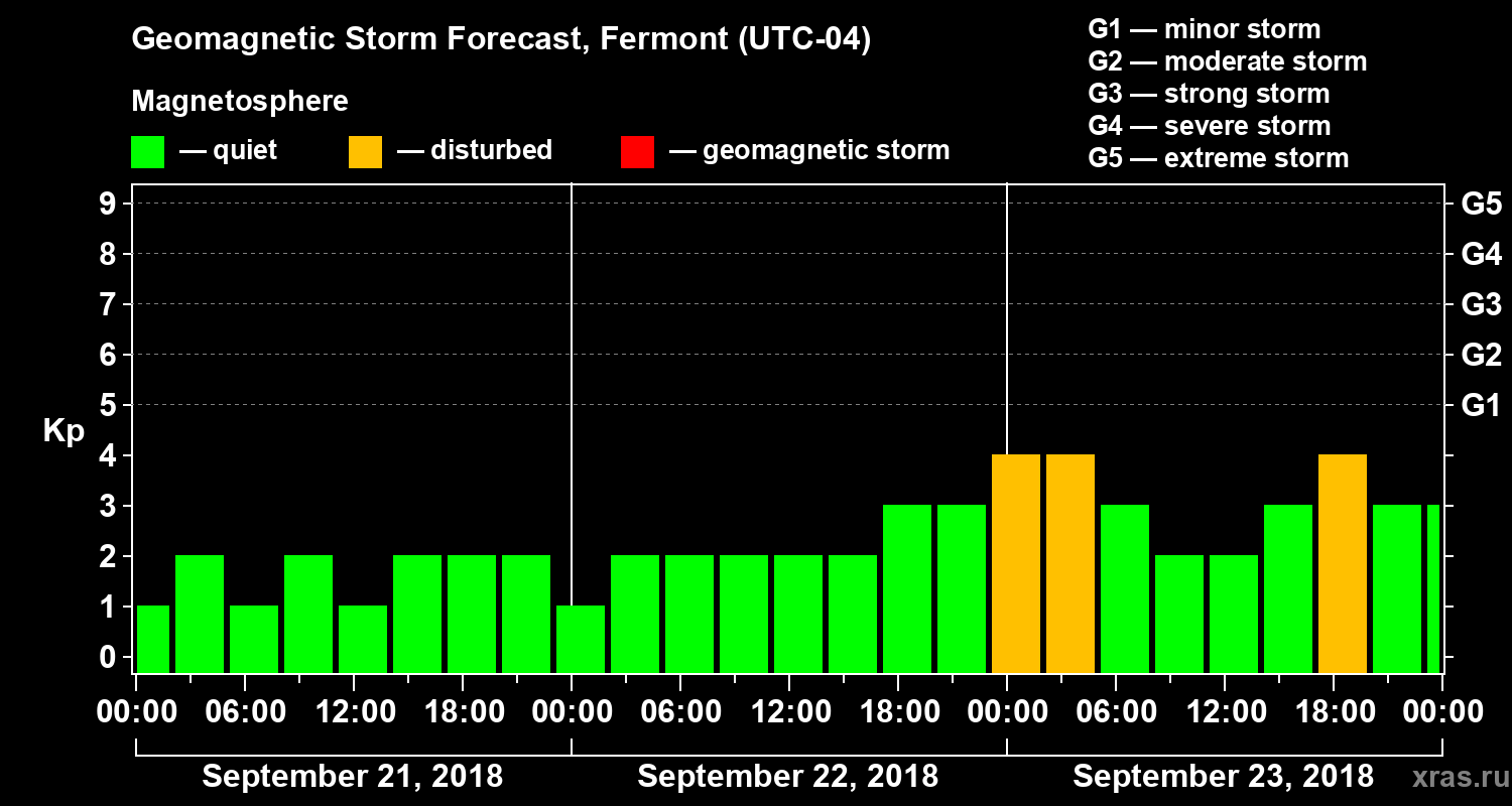 Forecast of the geomagnetic index Kp