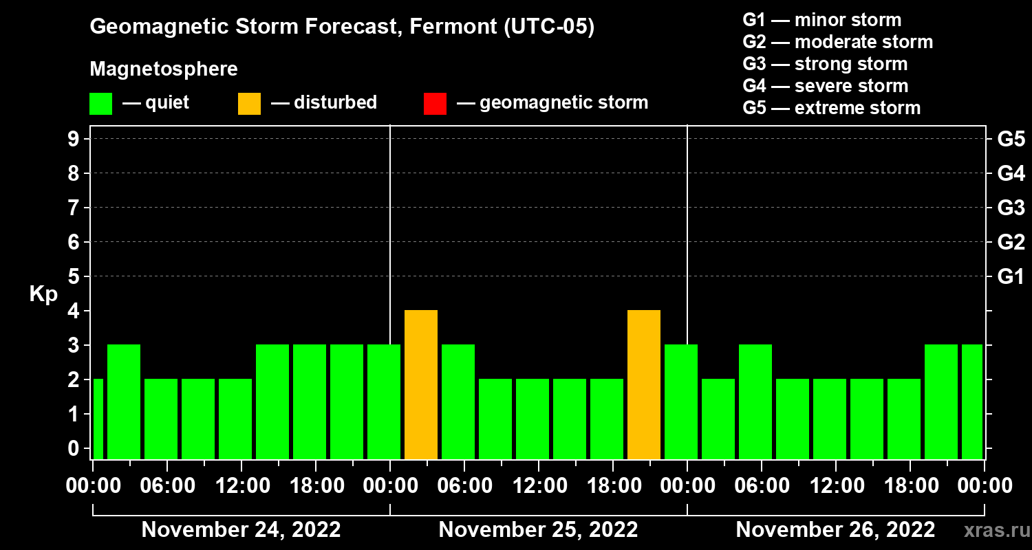 Forecast of the geomagnetic index Kp