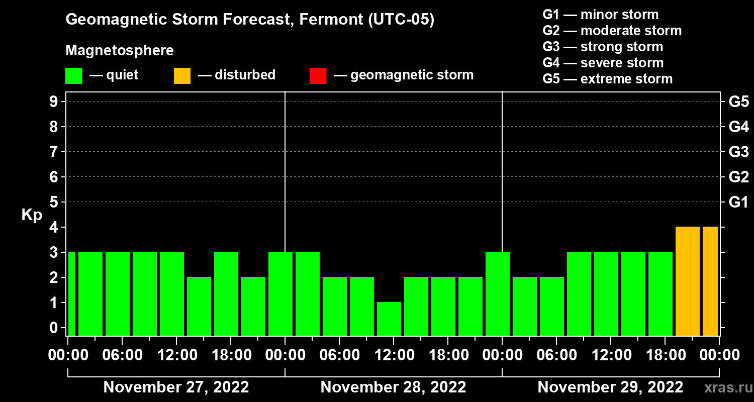 Forecast of the geomagnetic index Kp