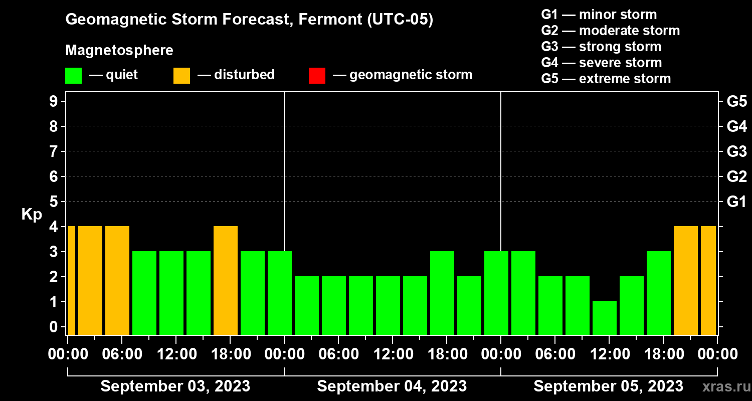Forecast of the geomagnetic index Kp