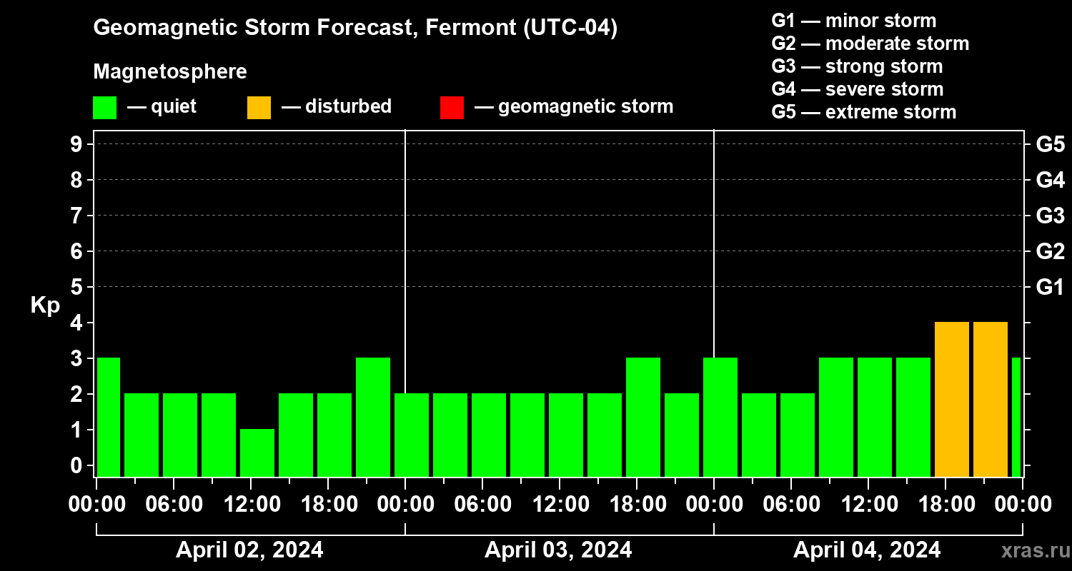 Forecast of the geomagnetic index Kp