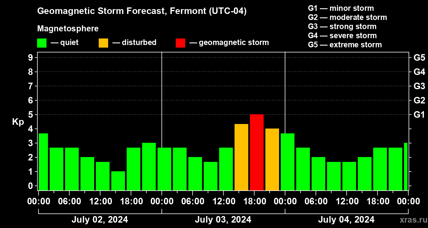 Forecast of the geomagnetic index Kp