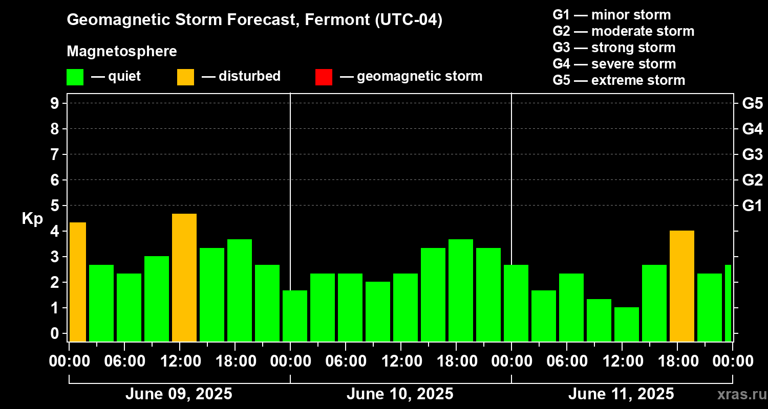 Forecast of the geomagnetic index Kp