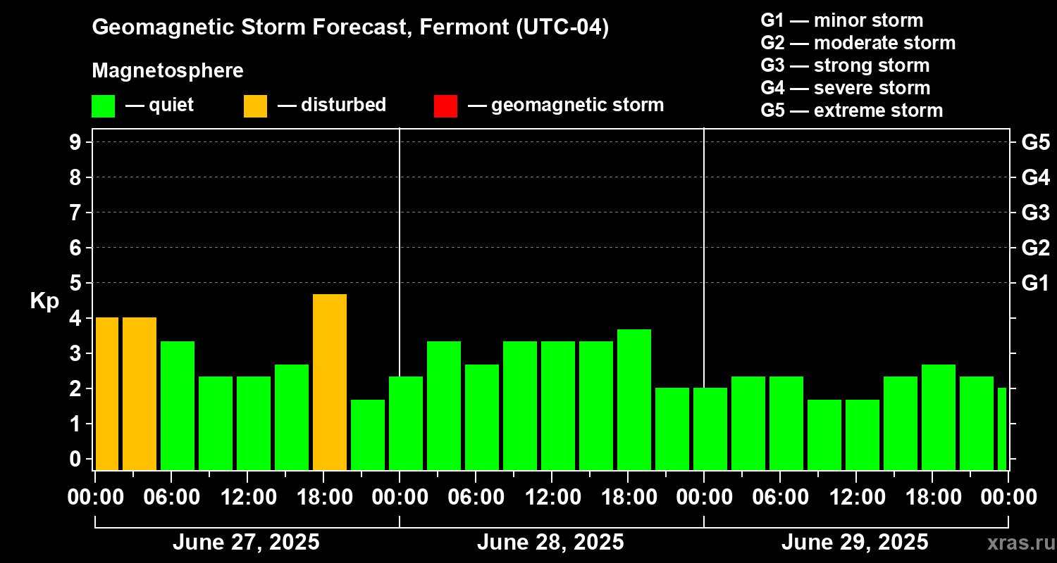Forecast of the geomagnetic index Kp