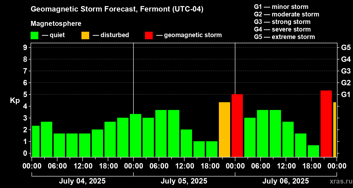 Forecast of the geomagnetic index Kp