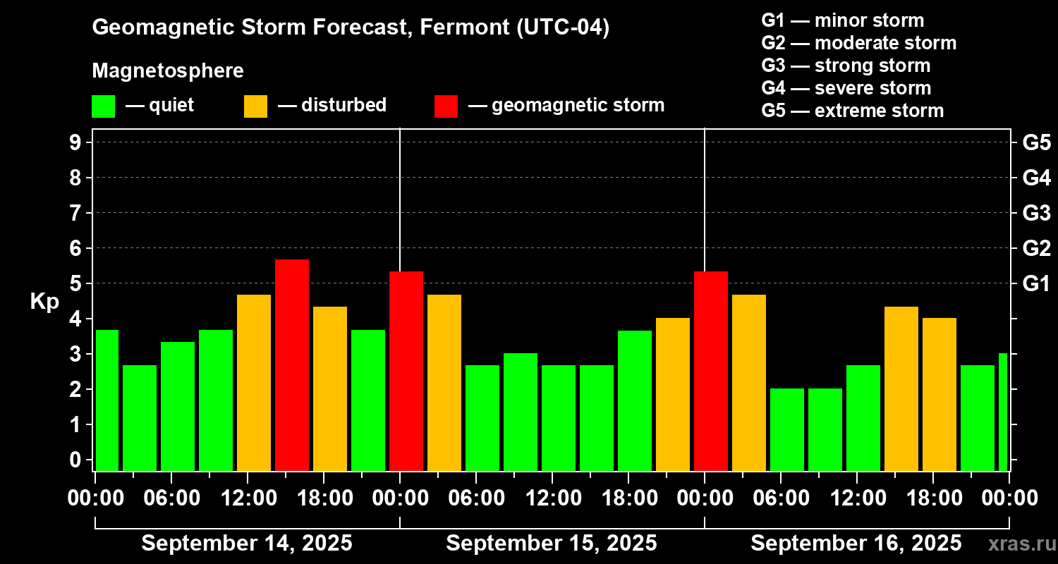 Forecast of the geomagnetic index Kp