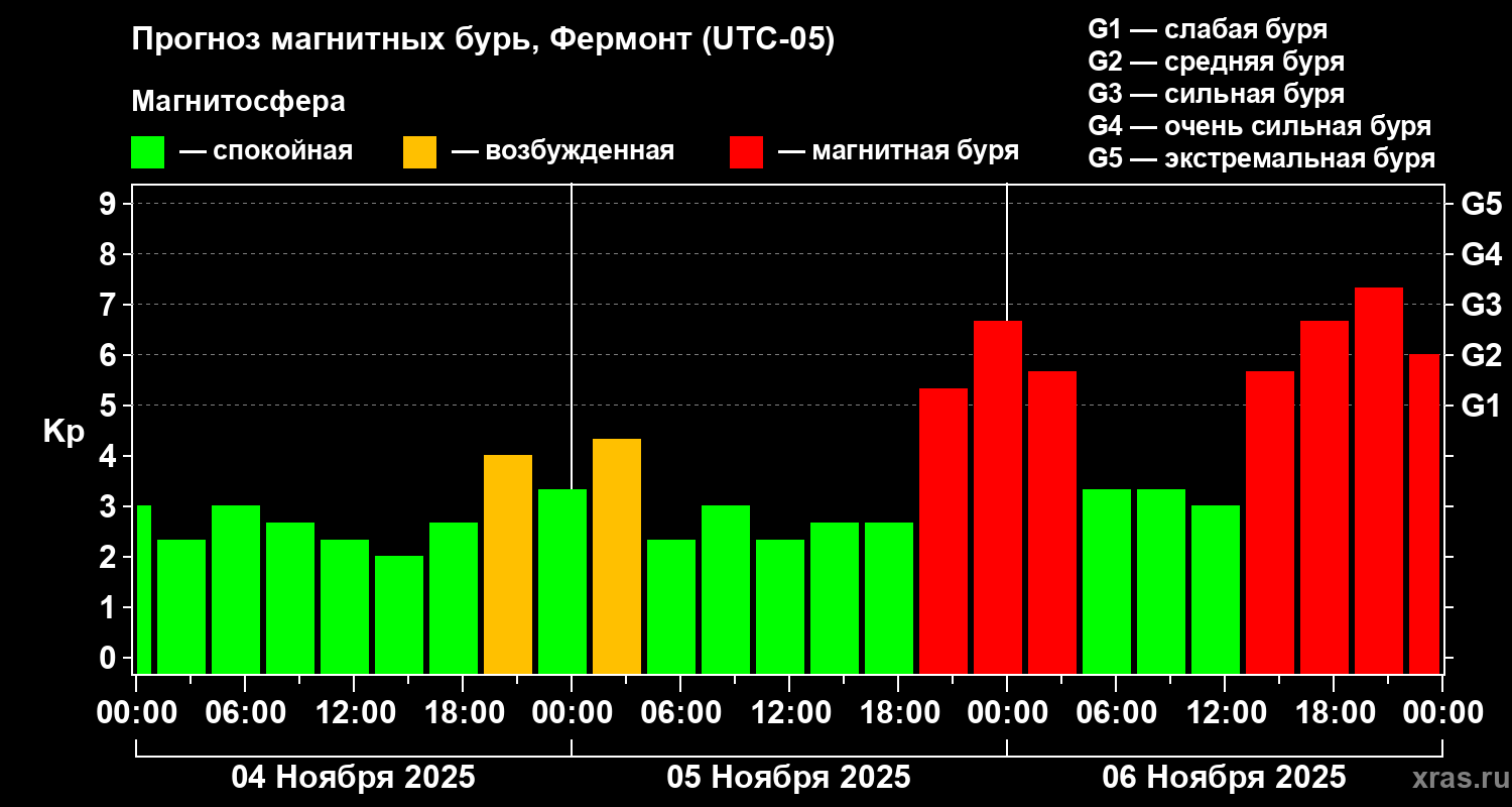 Прогноз геомагнитного индекса Kp