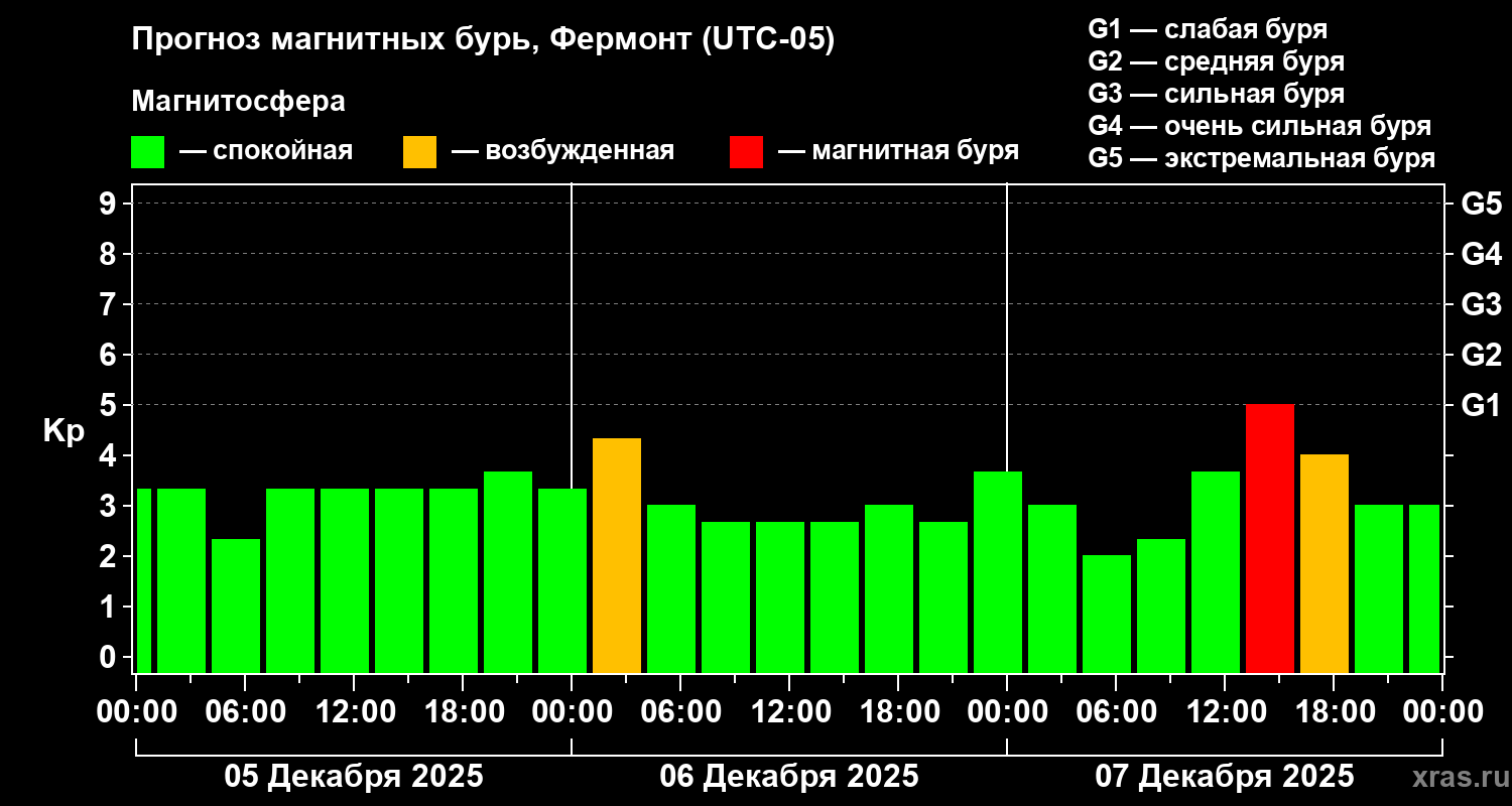 Прогноз геомагнитного индекса&nbsp;Kp