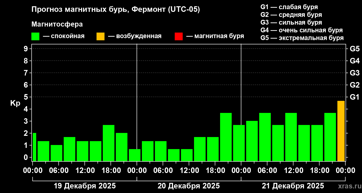Прогноз геомагнитного индекса Kp