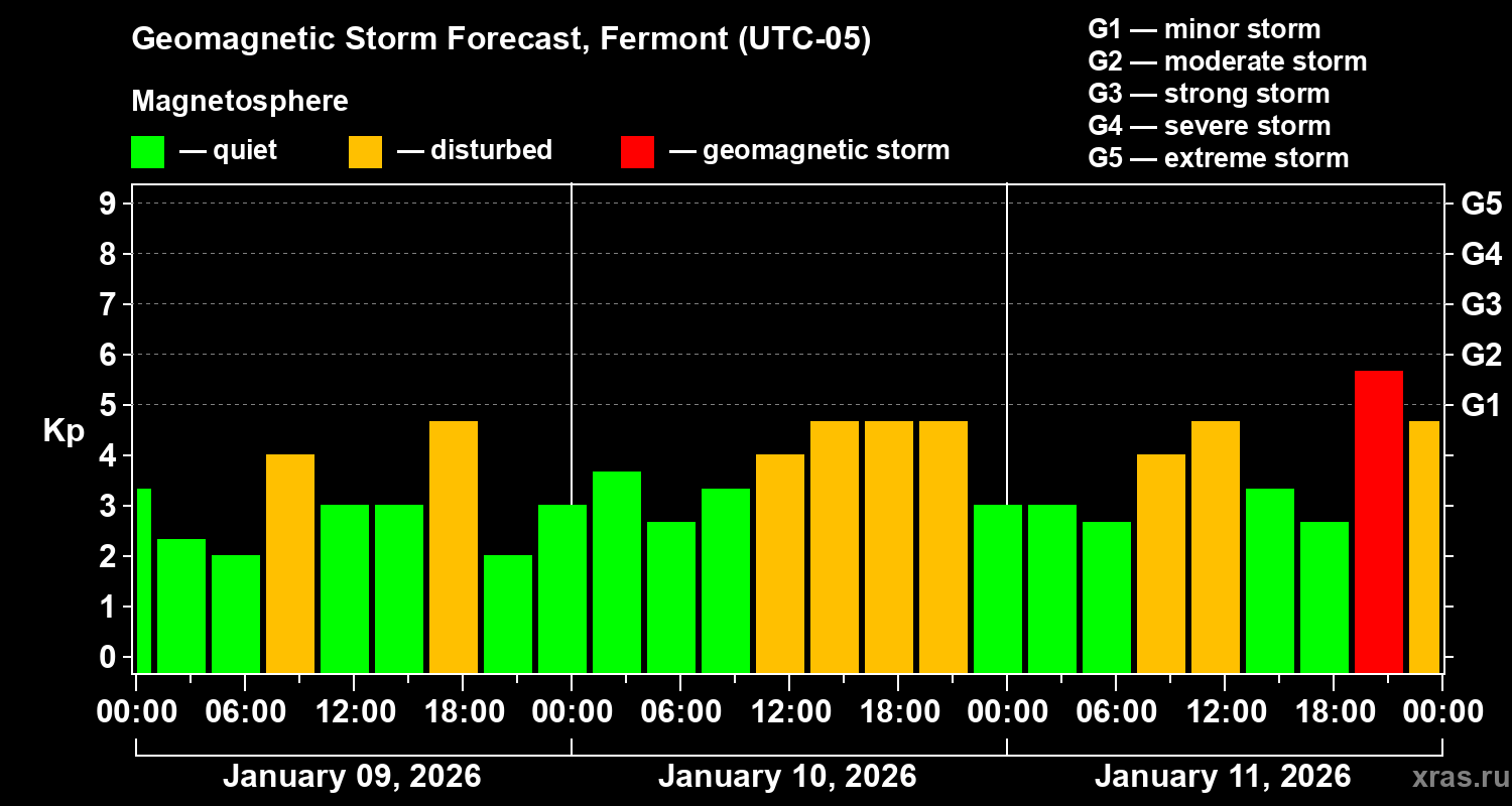 Forecast of the geomagnetic index&nbsp;Kp